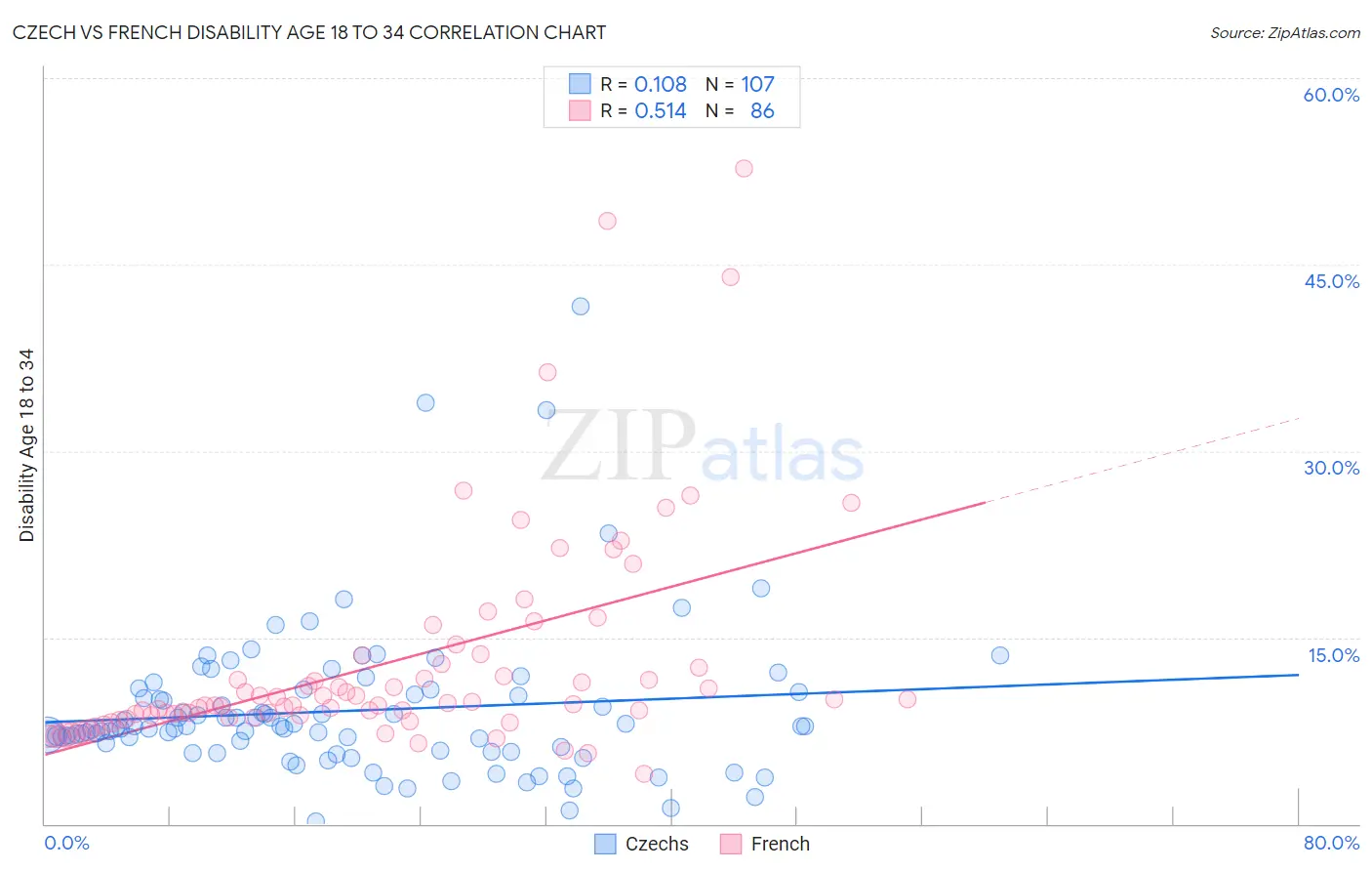 Czech vs French Disability Age 18 to 34