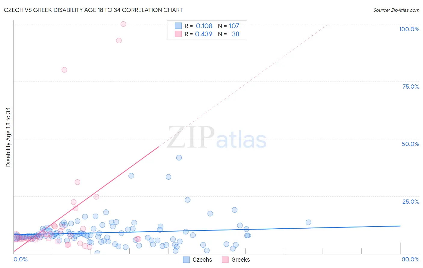 Czech vs Greek Disability Age 18 to 34