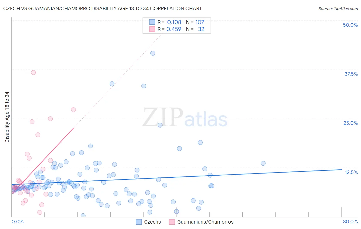 Czech vs Guamanian/Chamorro Disability Age 18 to 34