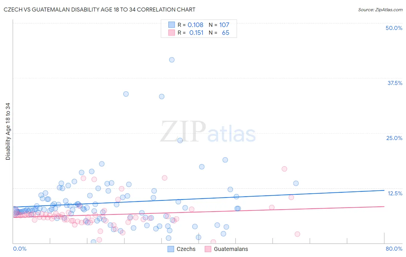 Czech vs Guatemalan Disability Age 18 to 34