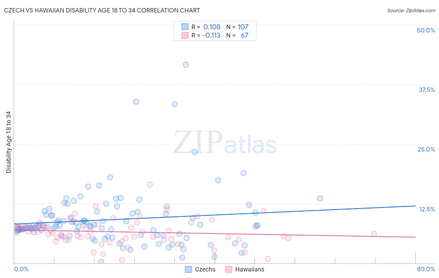 Czech vs Hawaiian Disability Age 18 to 34