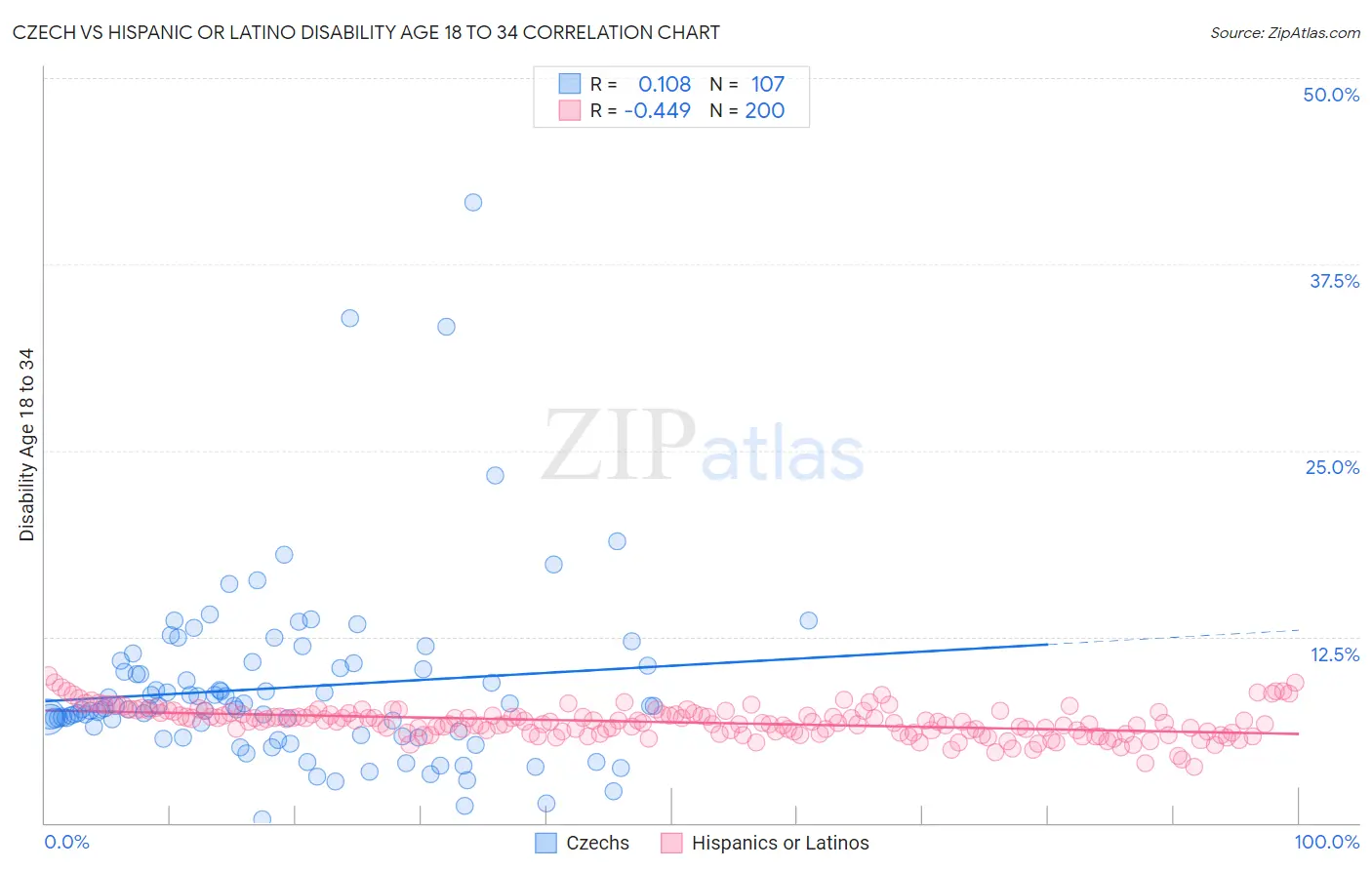 Czech vs Hispanic or Latino Disability Age 18 to 34