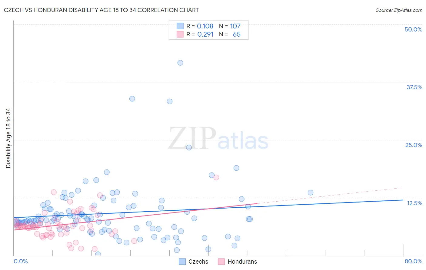 Czech vs Honduran Disability Age 18 to 34