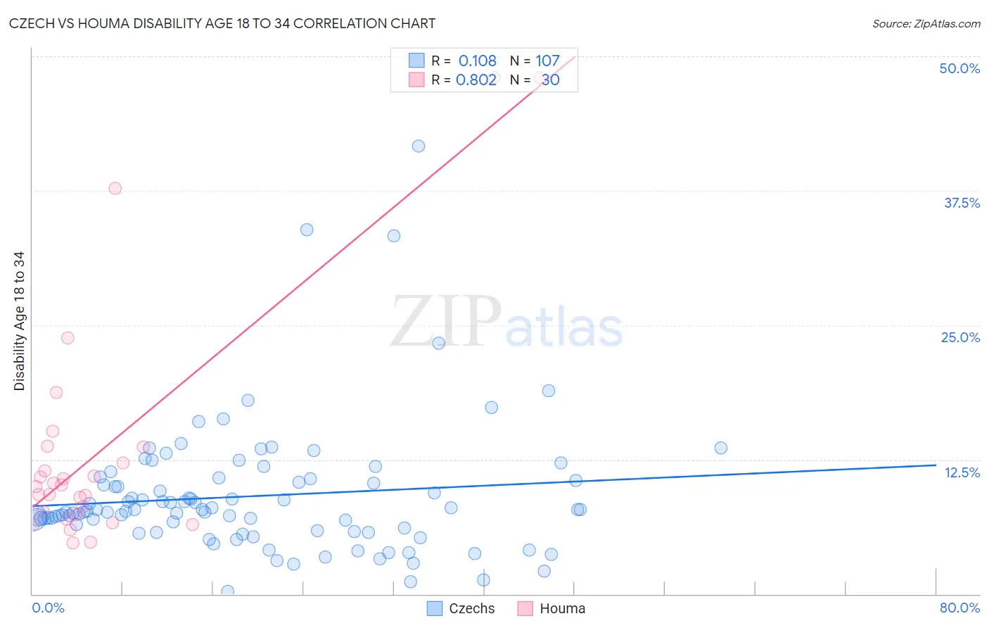 Czech vs Houma Disability Age 18 to 34