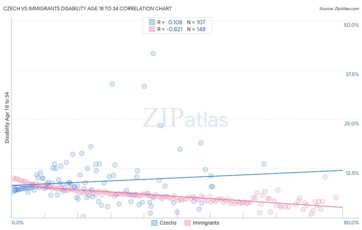 Czech vs Immigrants Disability Age 18 to 34