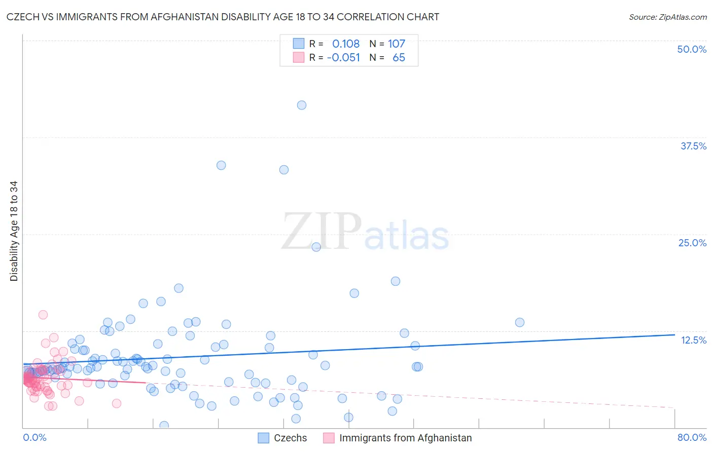 Czech vs Immigrants from Afghanistan Disability Age 18 to 34