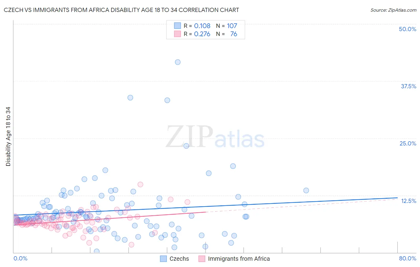 Czech vs Immigrants from Africa Disability Age 18 to 34