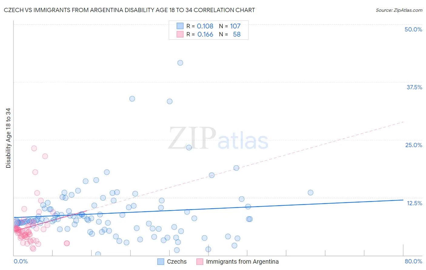 Czech vs Immigrants from Argentina Disability Age 18 to 34