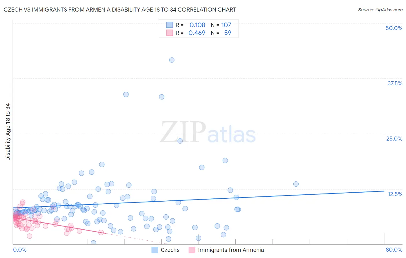 Czech vs Immigrants from Armenia Disability Age 18 to 34