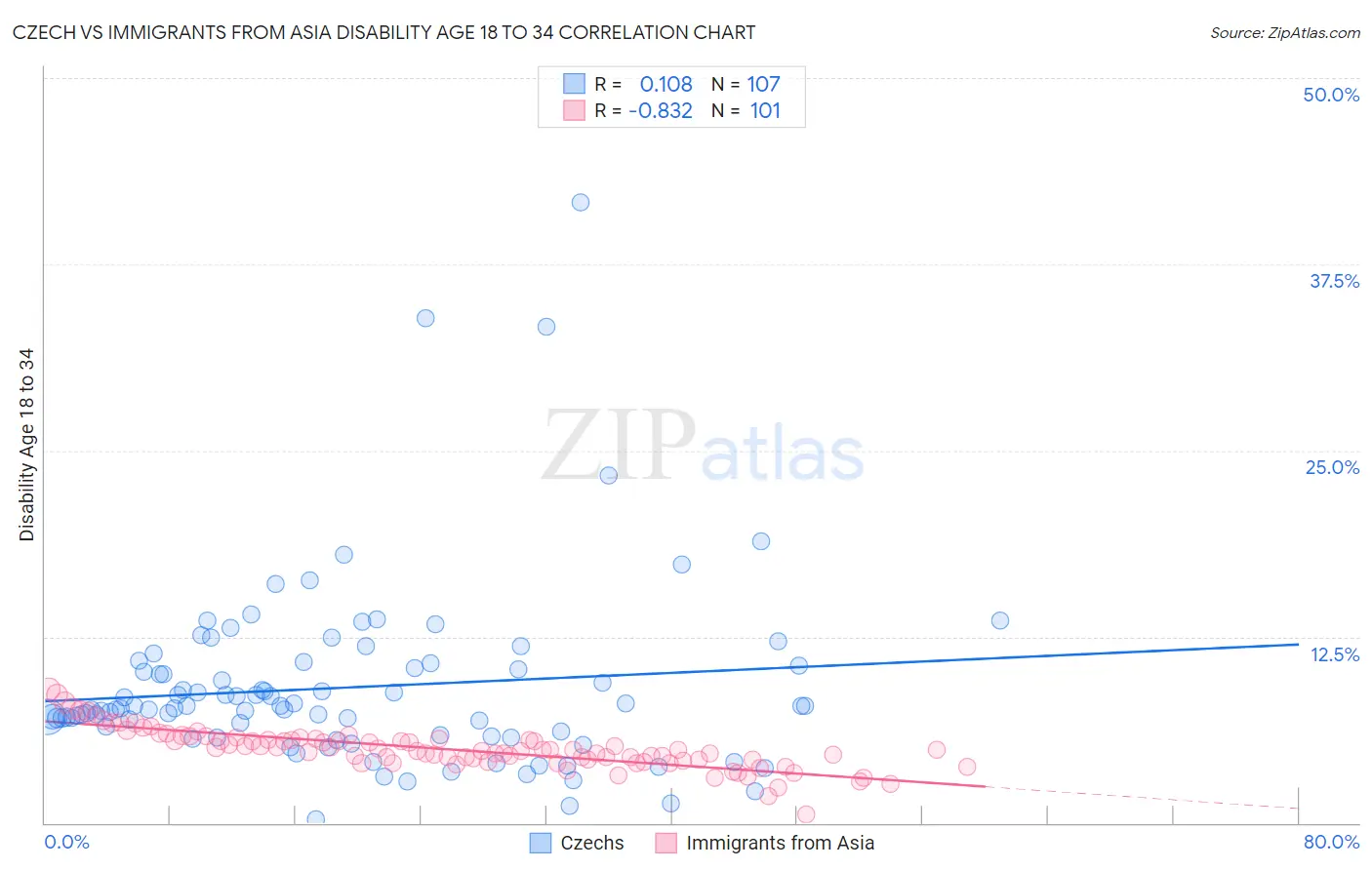 Czech vs Immigrants from Asia Disability Age 18 to 34