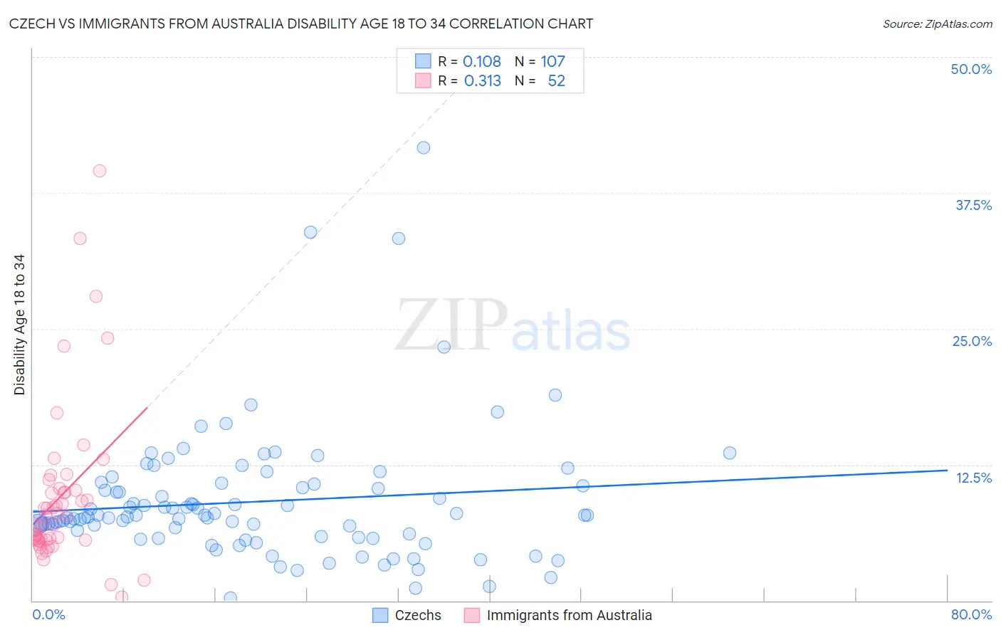 Czech vs Immigrants from Australia Disability Age 18 to 34