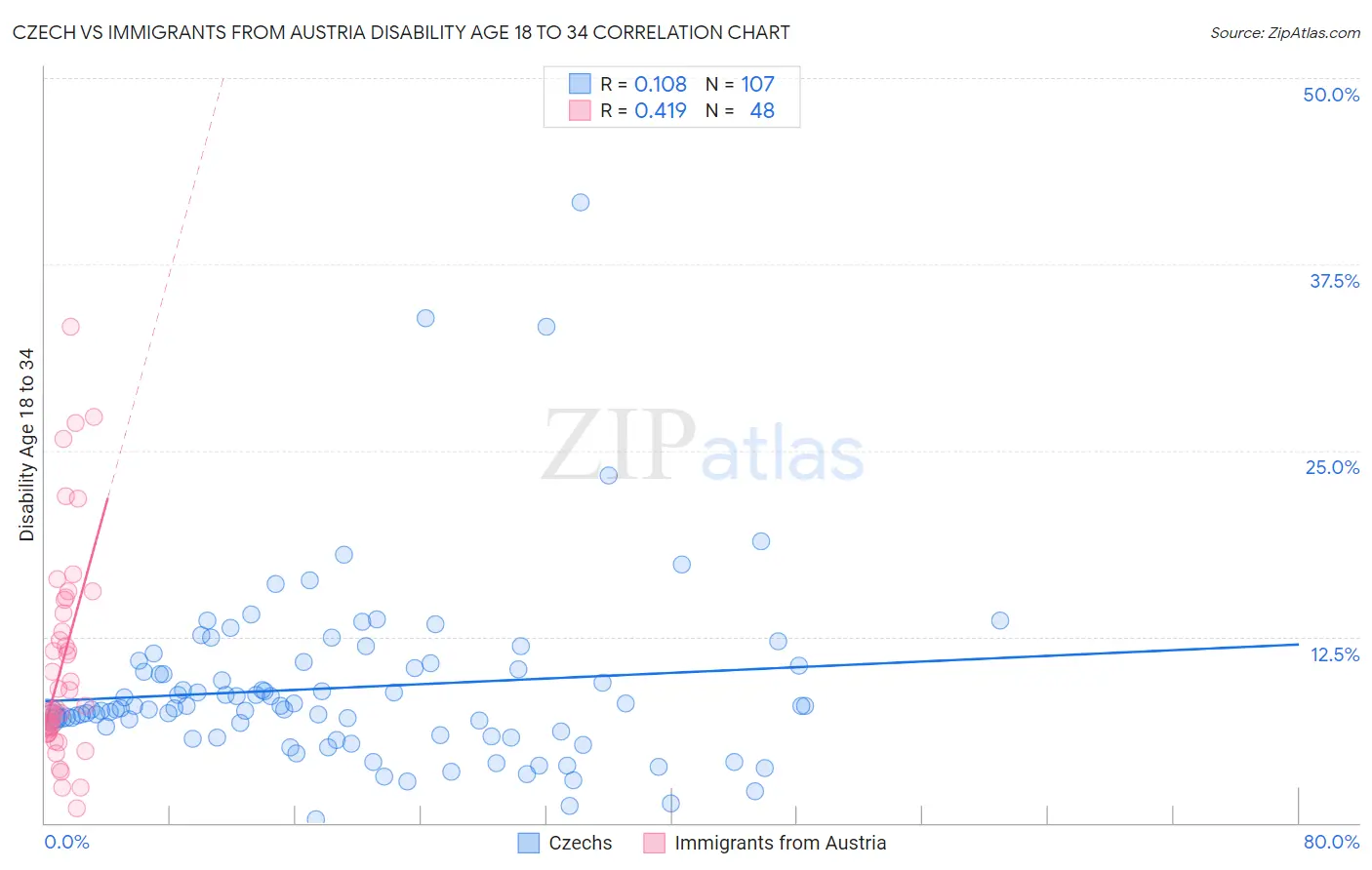 Czech vs Immigrants from Austria Disability Age 18 to 34