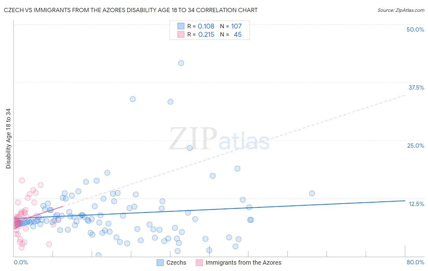 Czech vs Immigrants from the Azores Disability Age 18 to 34