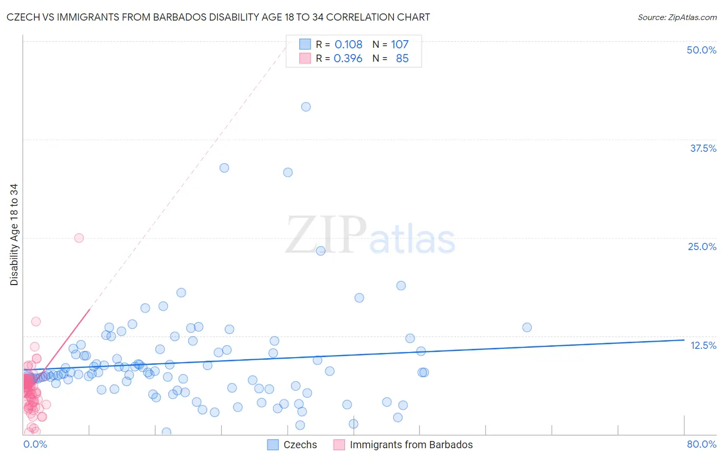 Czech vs Immigrants from Barbados Disability Age 18 to 34
