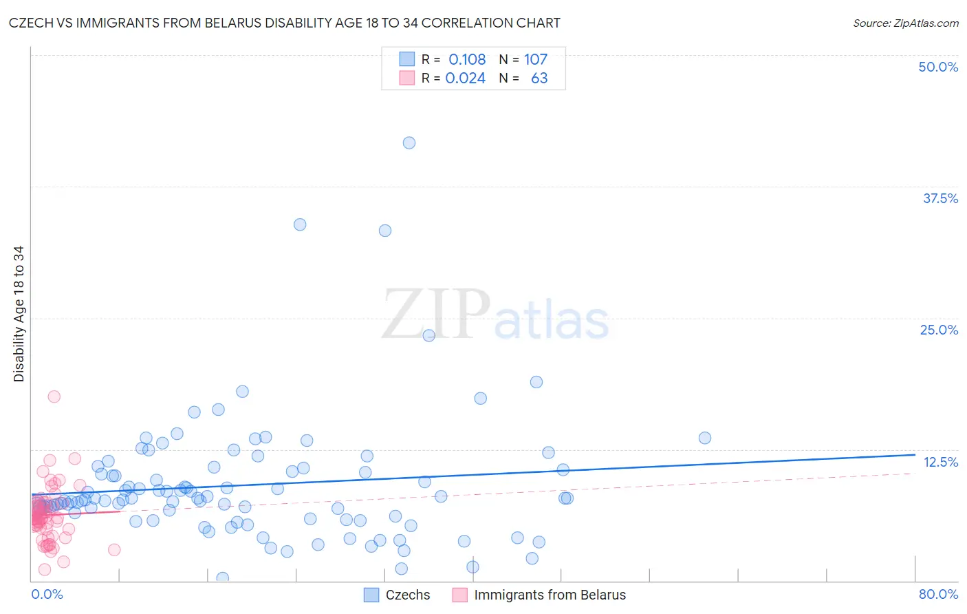 Czech vs Immigrants from Belarus Disability Age 18 to 34