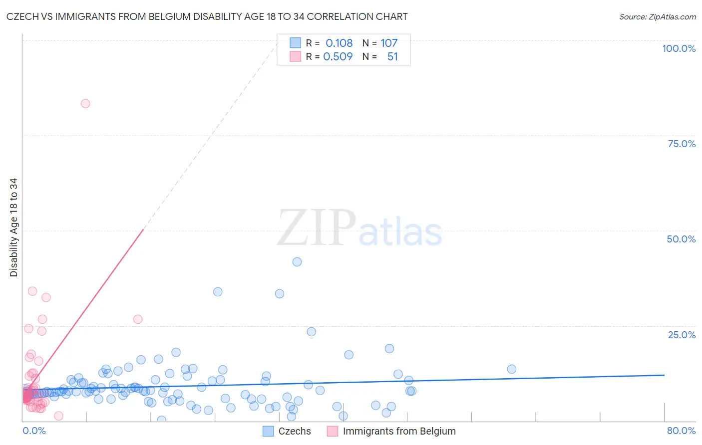 Czech vs Immigrants from Belgium Disability Age 18 to 34