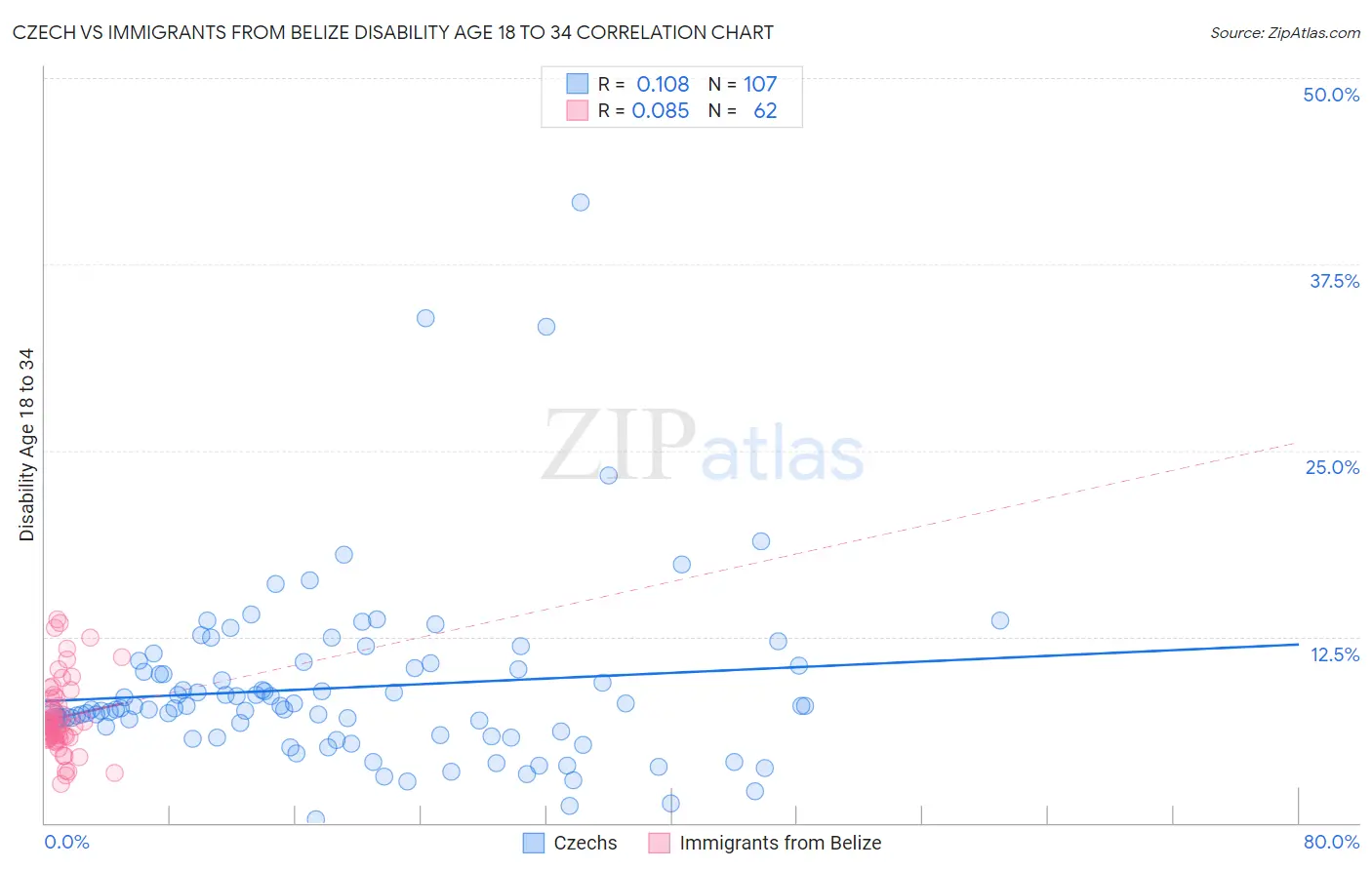 Czech vs Immigrants from Belize Disability Age 18 to 34