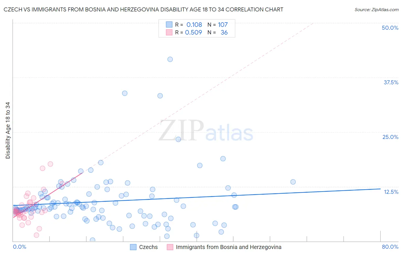 Czech vs Immigrants from Bosnia and Herzegovina Disability Age 18 to 34