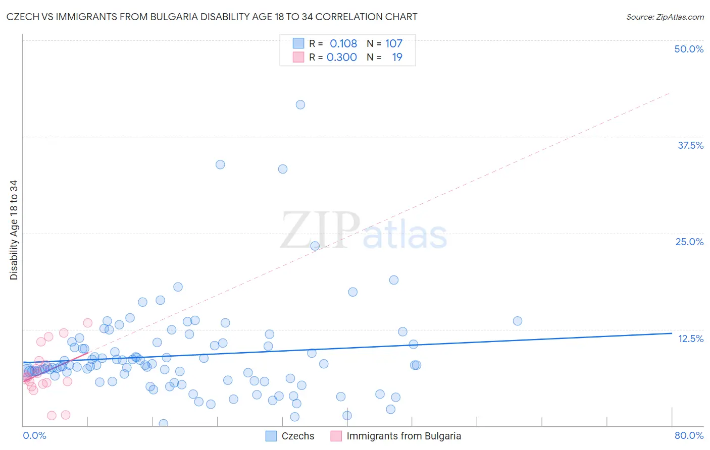 Czech vs Immigrants from Bulgaria Disability Age 18 to 34
