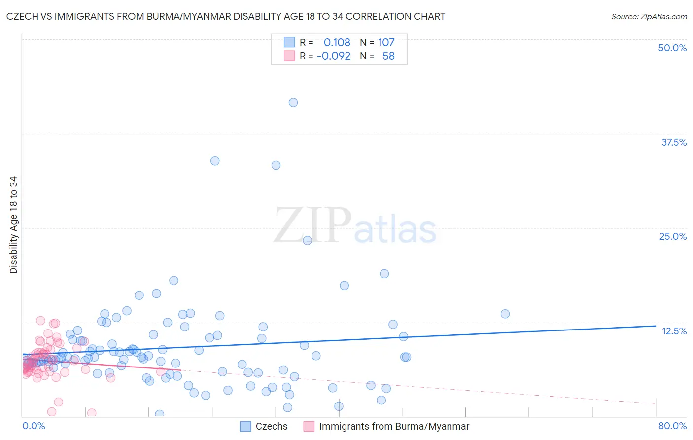 Czech vs Immigrants from Burma/Myanmar Disability Age 18 to 34