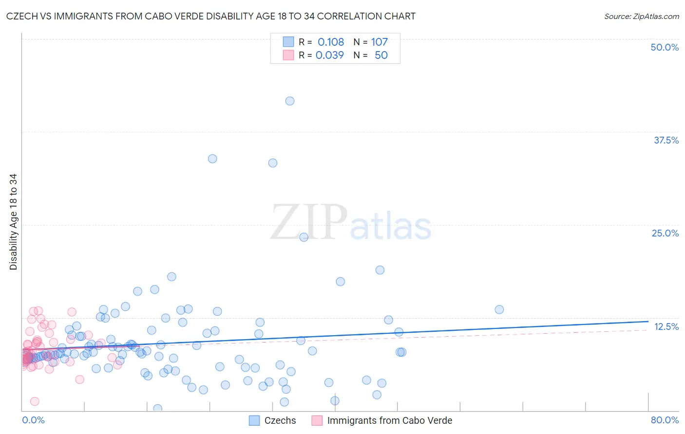 Czech vs Immigrants from Cabo Verde Disability Age 18 to 34