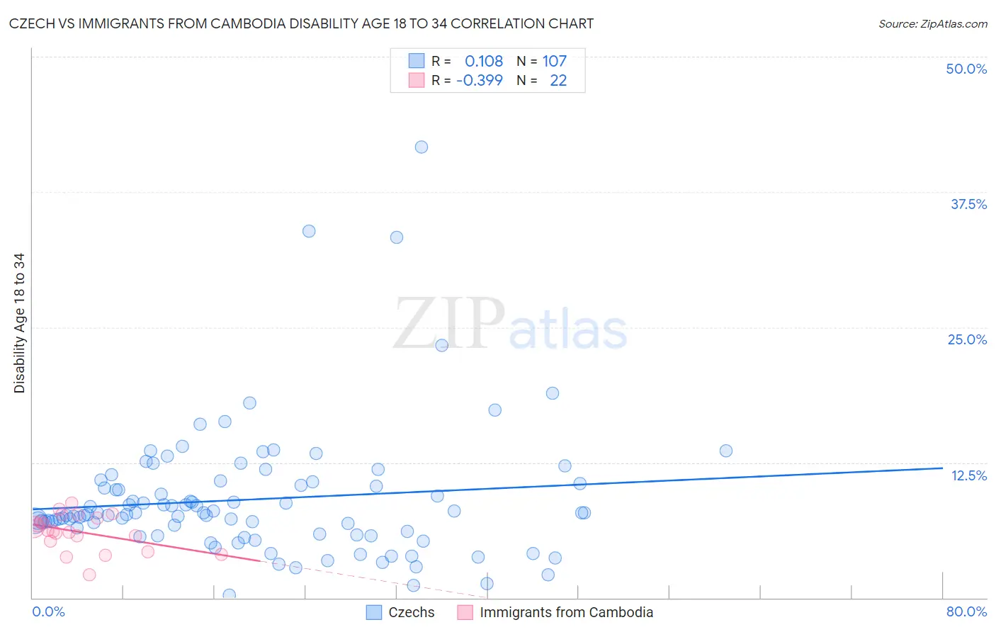 Czech vs Immigrants from Cambodia Disability Age 18 to 34