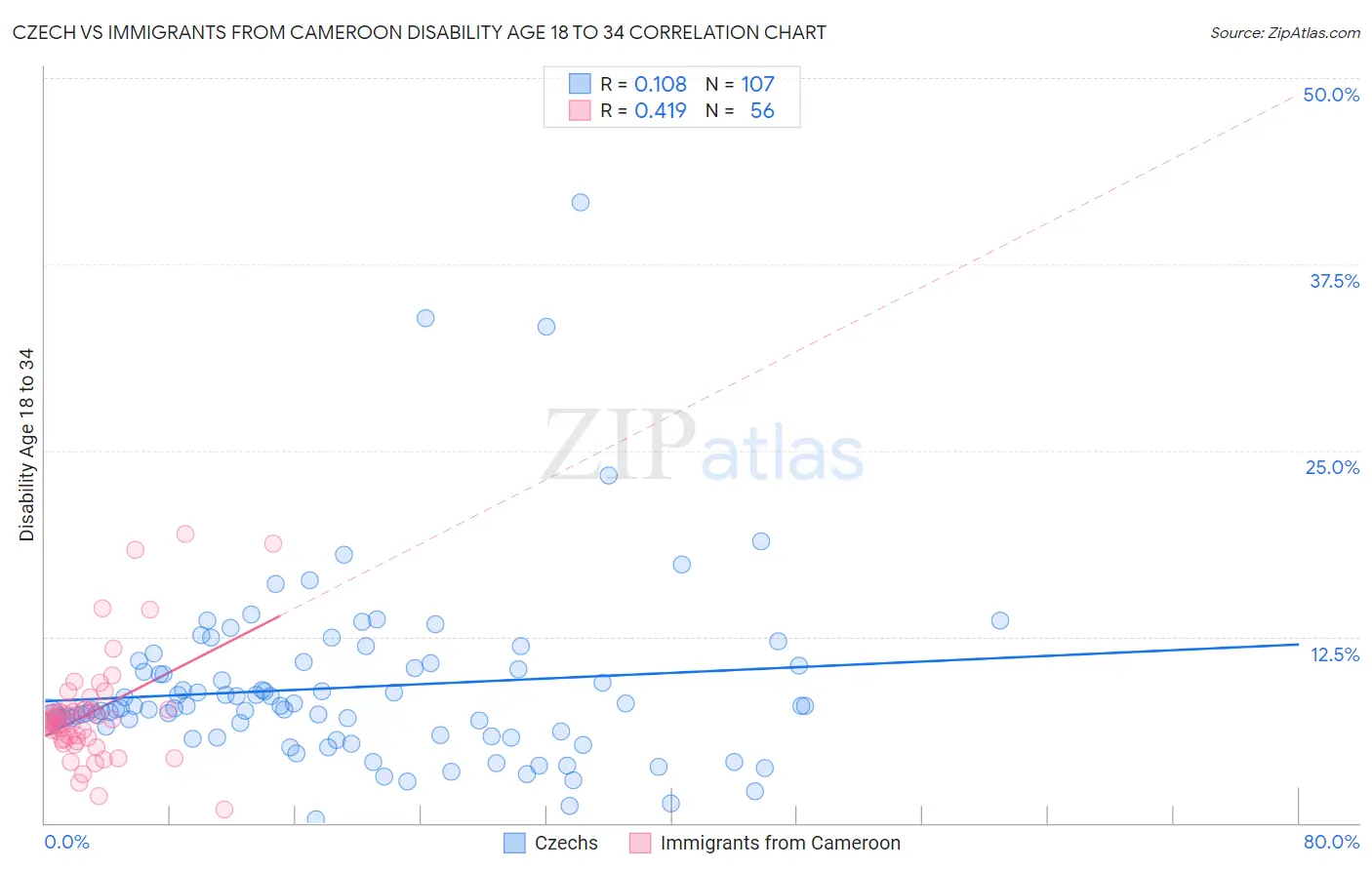 Czech vs Immigrants from Cameroon Disability Age 18 to 34