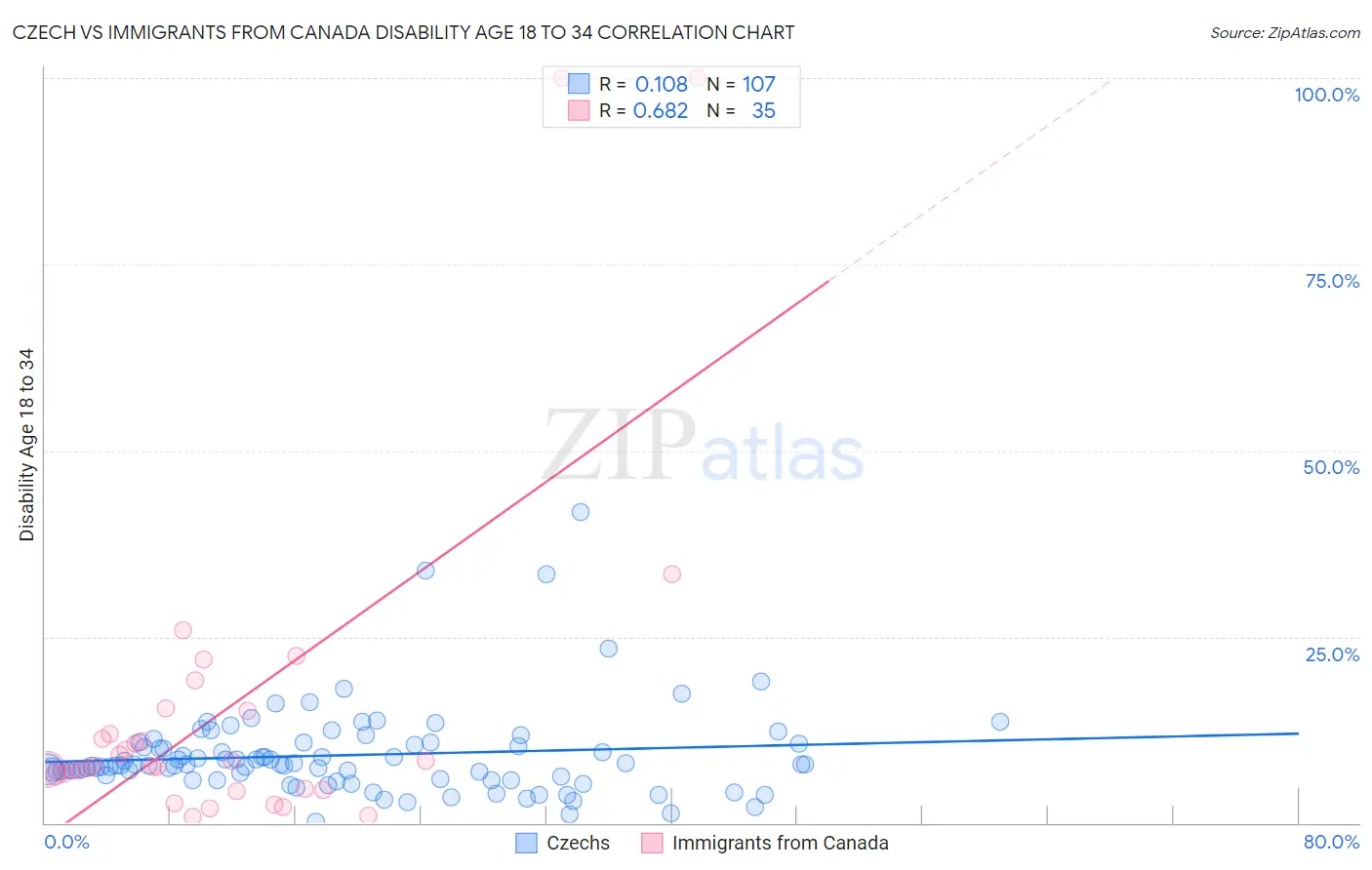 Czech vs Immigrants from Canada Disability Age 18 to 34