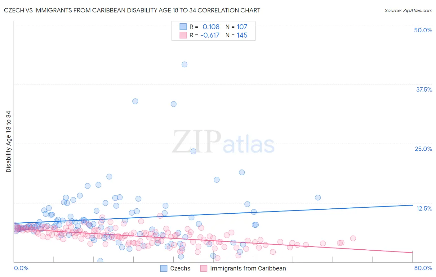 Czech vs Immigrants from Caribbean Disability Age 18 to 34