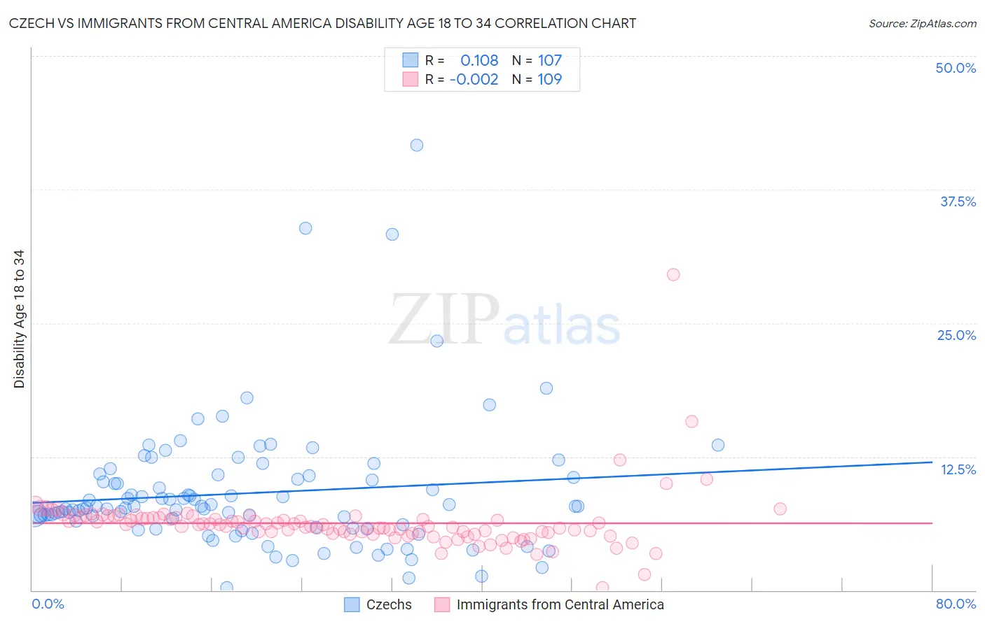 Czech vs Immigrants from Central America Disability Age 18 to 34