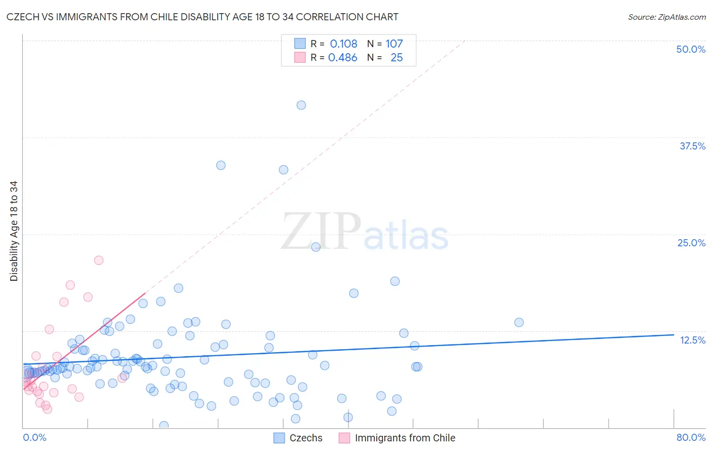 Czech vs Immigrants from Chile Disability Age 18 to 34