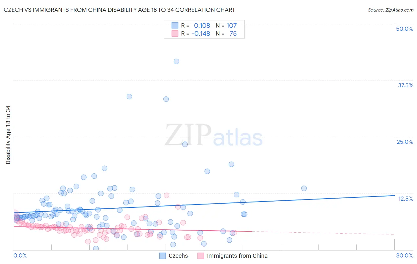 Czech vs Immigrants from China Disability Age 18 to 34