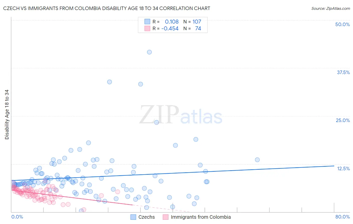 Czech vs Immigrants from Colombia Disability Age 18 to 34