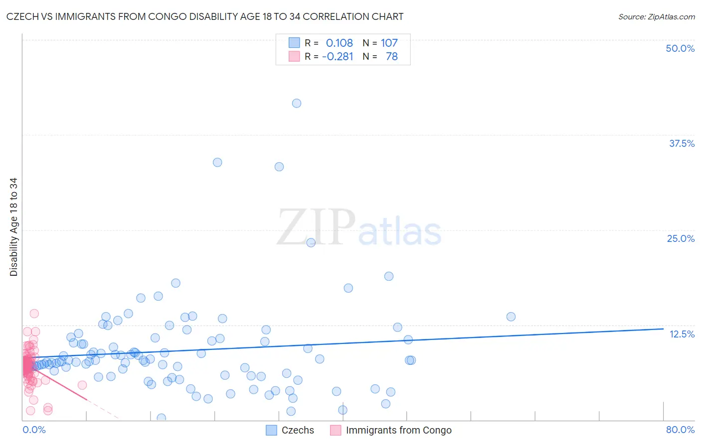 Czech vs Immigrants from Congo Disability Age 18 to 34