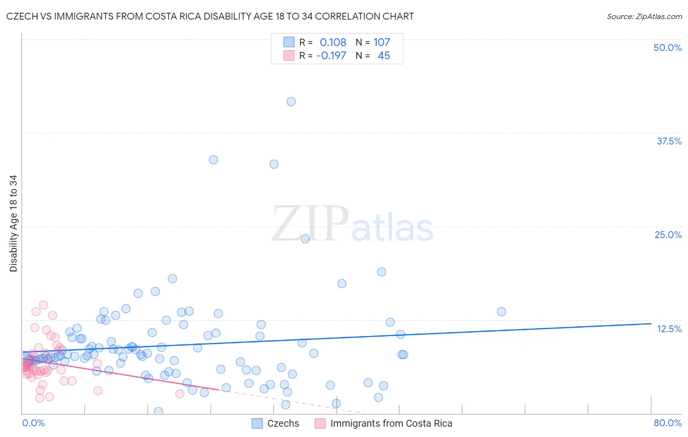 Czech vs Immigrants from Costa Rica Disability Age 18 to 34