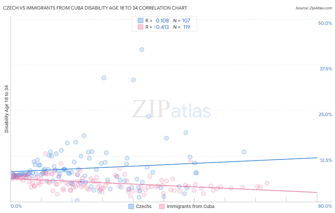 Czech vs Immigrants from Cuba Disability Age 18 to 34