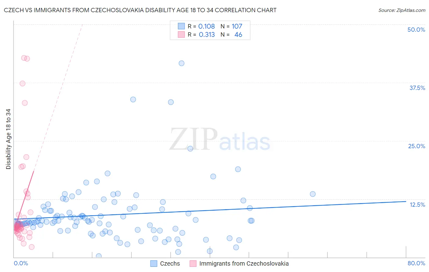 Czech vs Immigrants from Czechoslovakia Disability Age 18 to 34