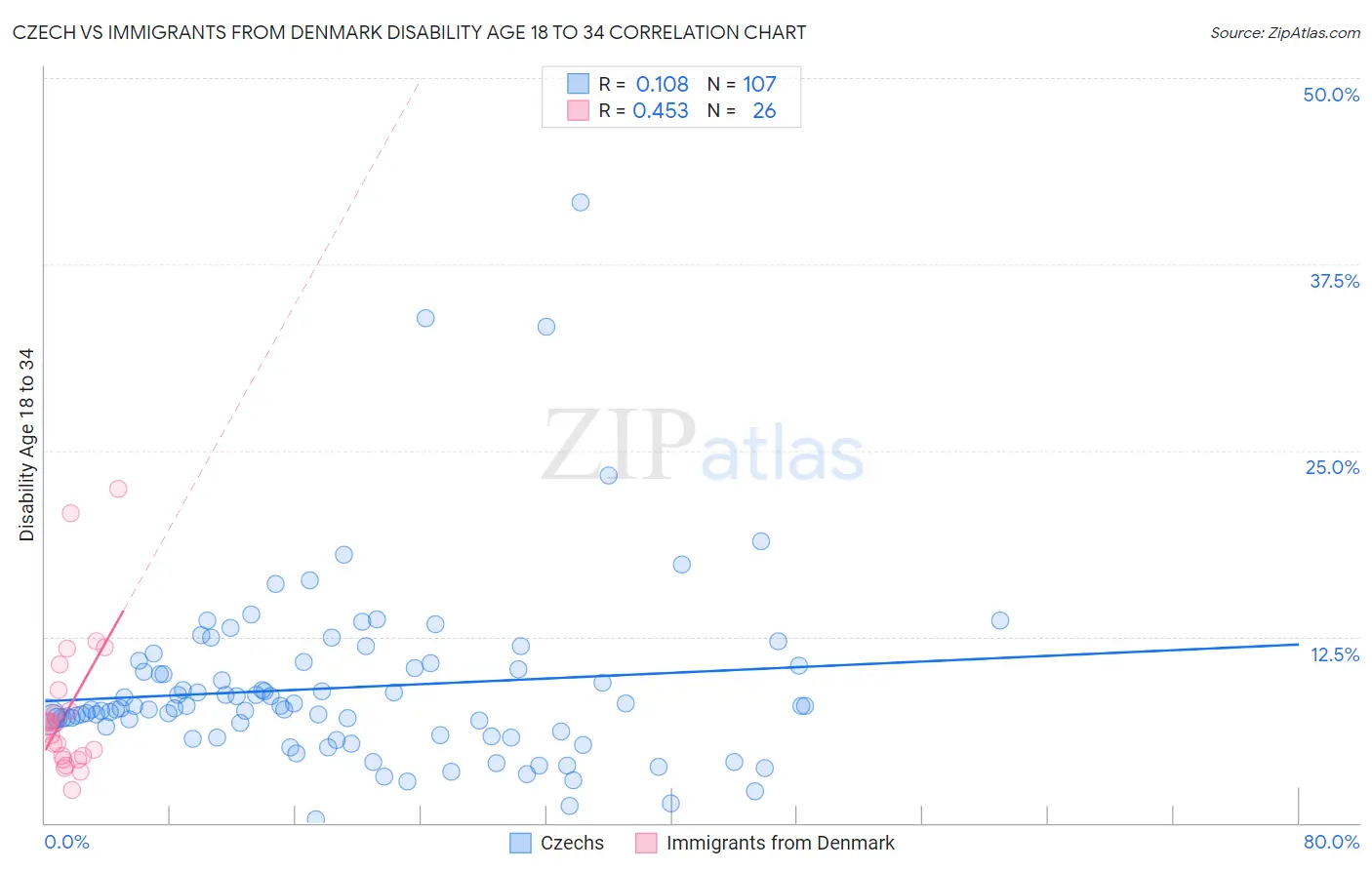 Czech vs Immigrants from Denmark Disability Age 18 to 34