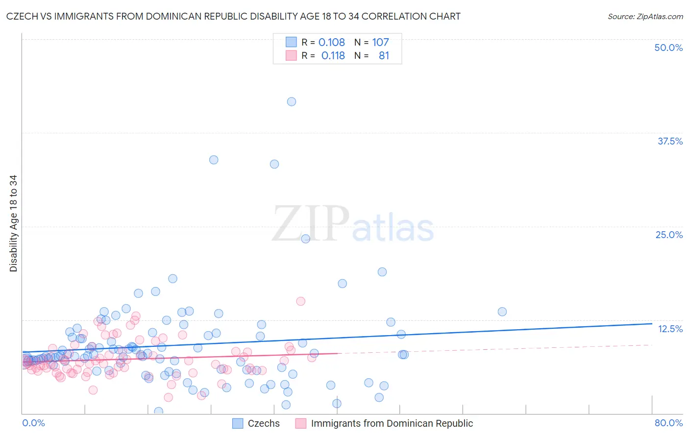 Czech vs Immigrants from Dominican Republic Disability Age 18 to 34
