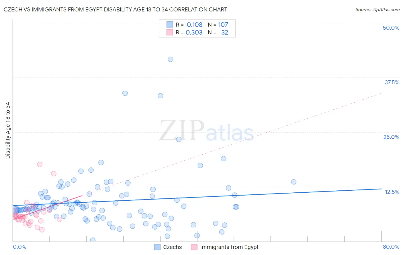 Czech vs Immigrants from Egypt Disability Age 18 to 34