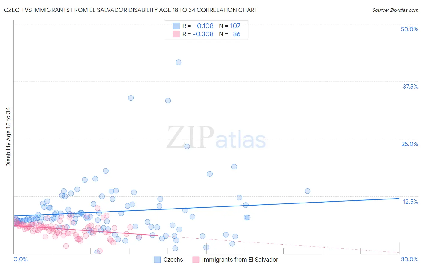 Czech vs Immigrants from El Salvador Disability Age 18 to 34