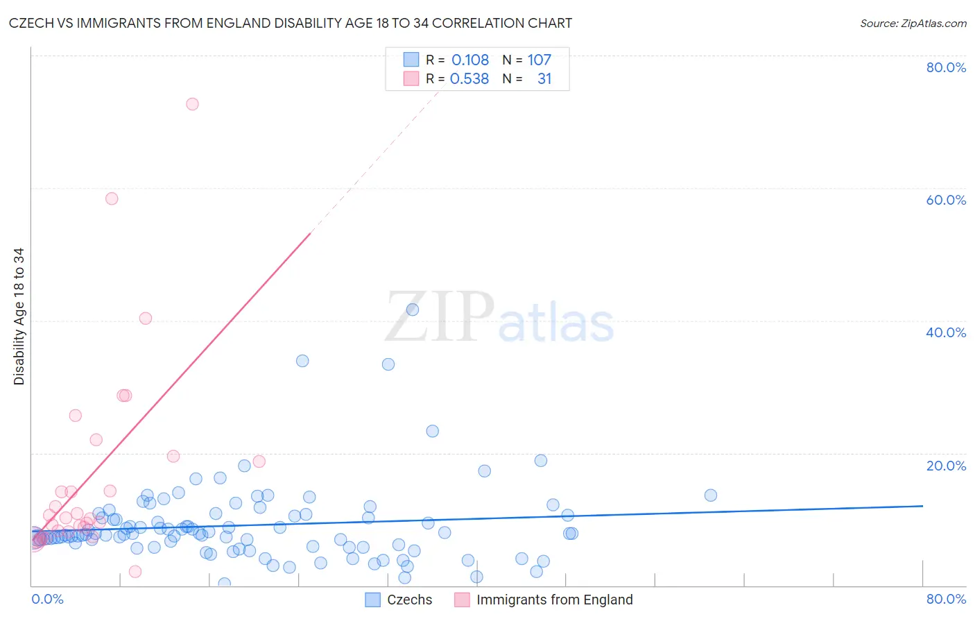 Czech vs Immigrants from England Disability Age 18 to 34