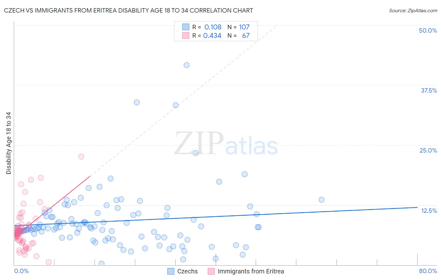 Czech vs Immigrants from Eritrea Disability Age 18 to 34