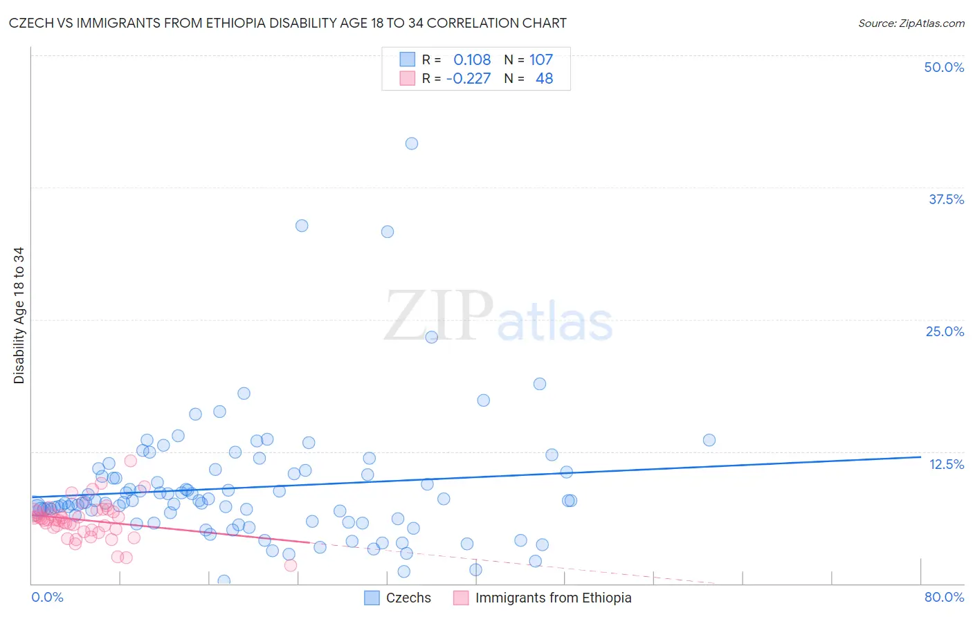 Czech vs Immigrants from Ethiopia Disability Age 18 to 34