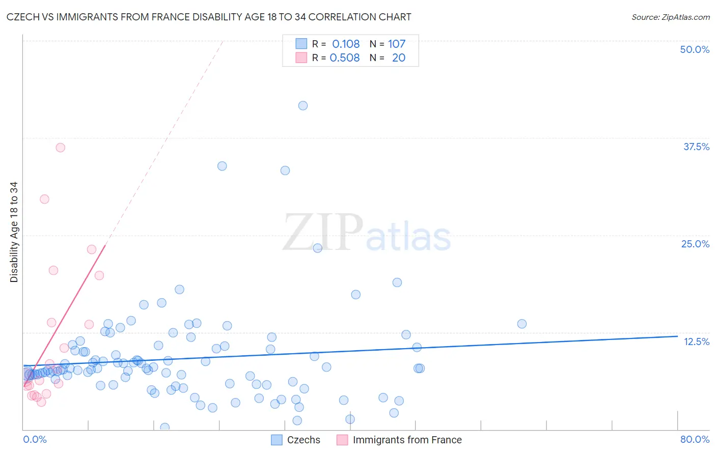 Czech vs Immigrants from France Disability Age 18 to 34