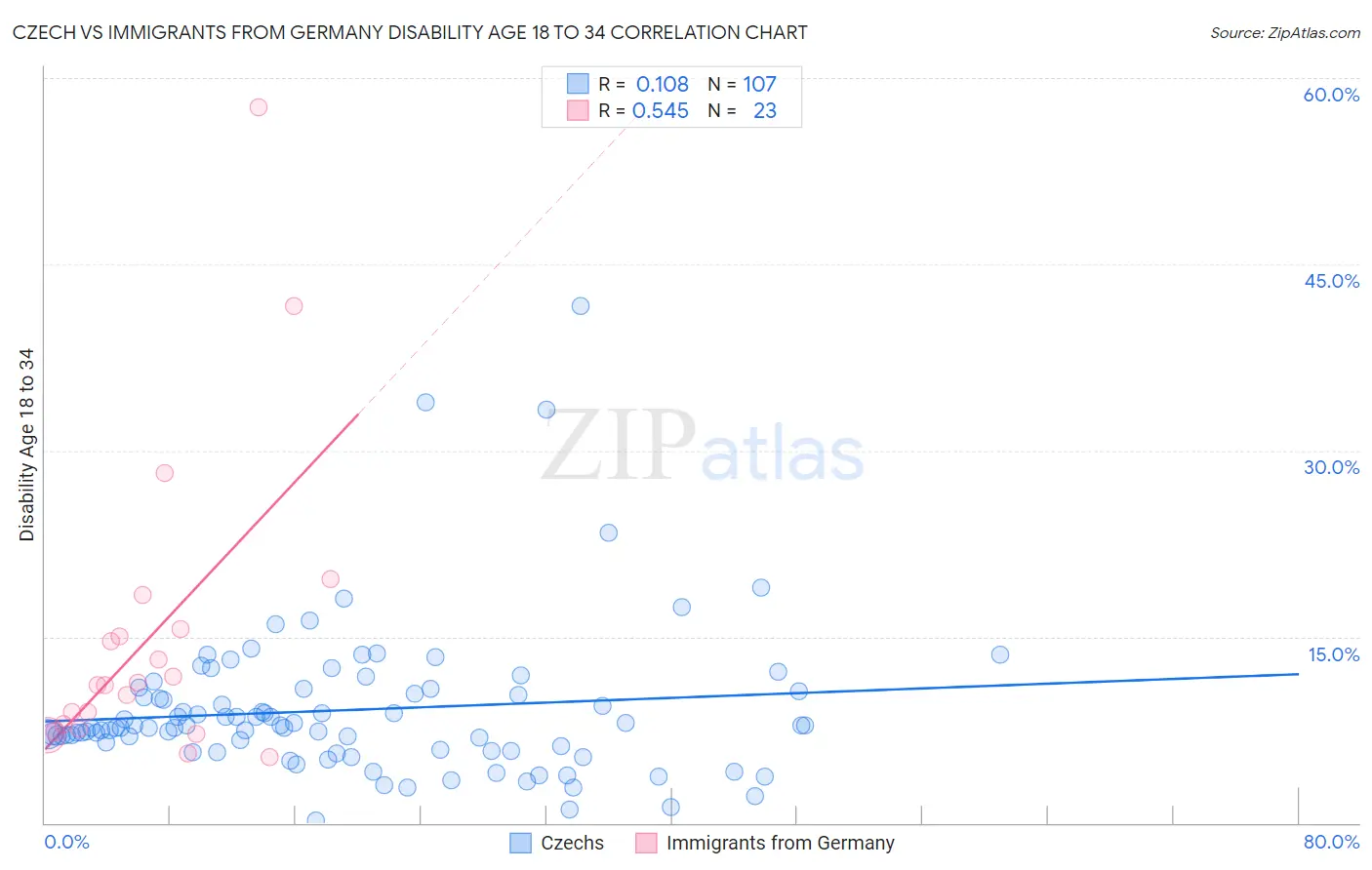 Czech vs Immigrants from Germany Disability Age 18 to 34