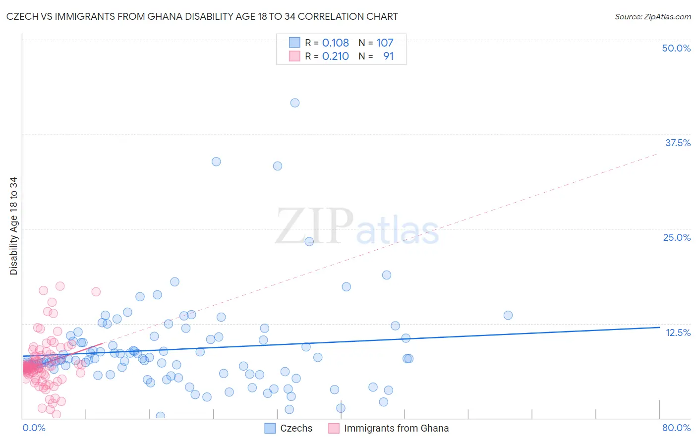 Czech vs Immigrants from Ghana Disability Age 18 to 34