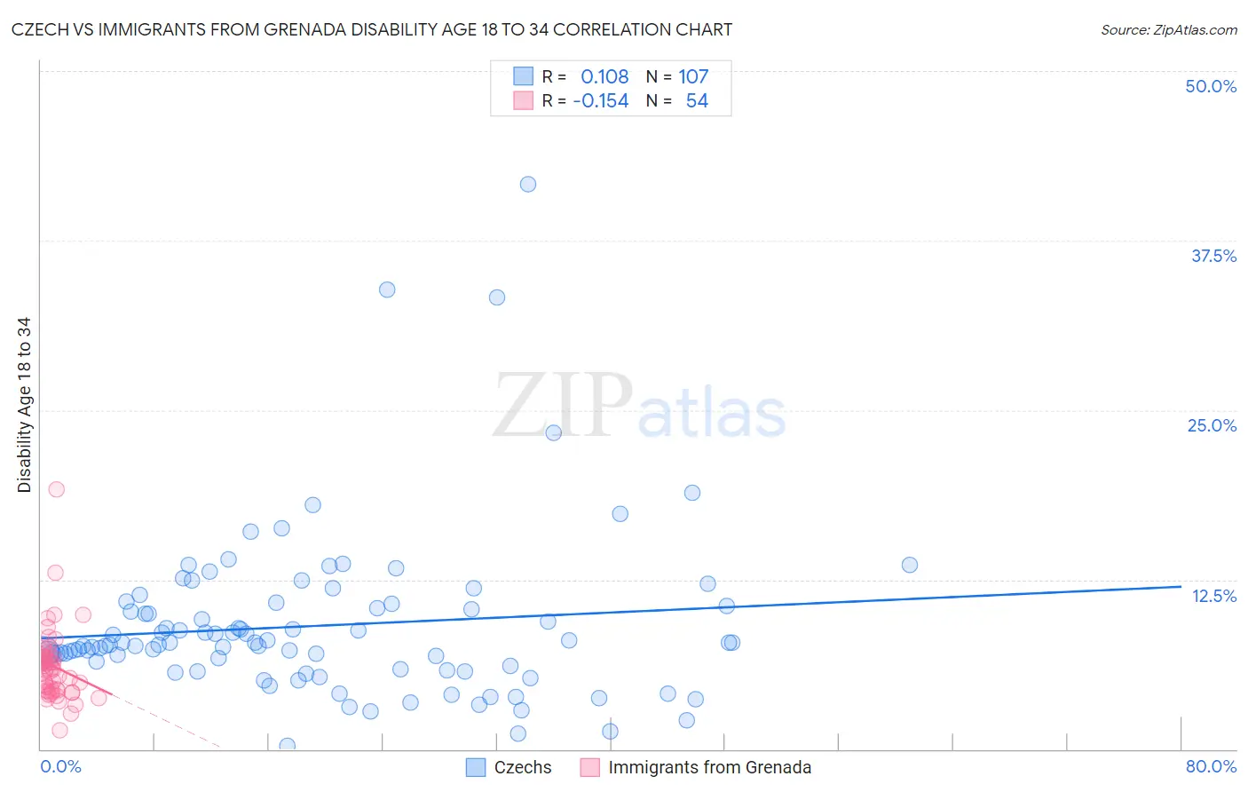 Czech vs Immigrants from Grenada Disability Age 18 to 34