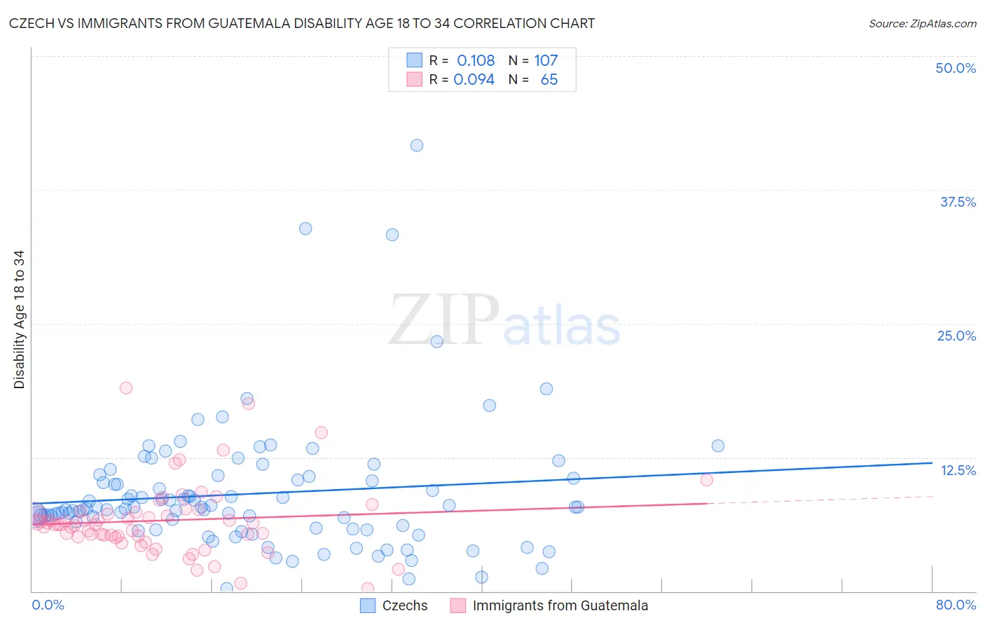 Czech vs Immigrants from Guatemala Disability Age 18 to 34