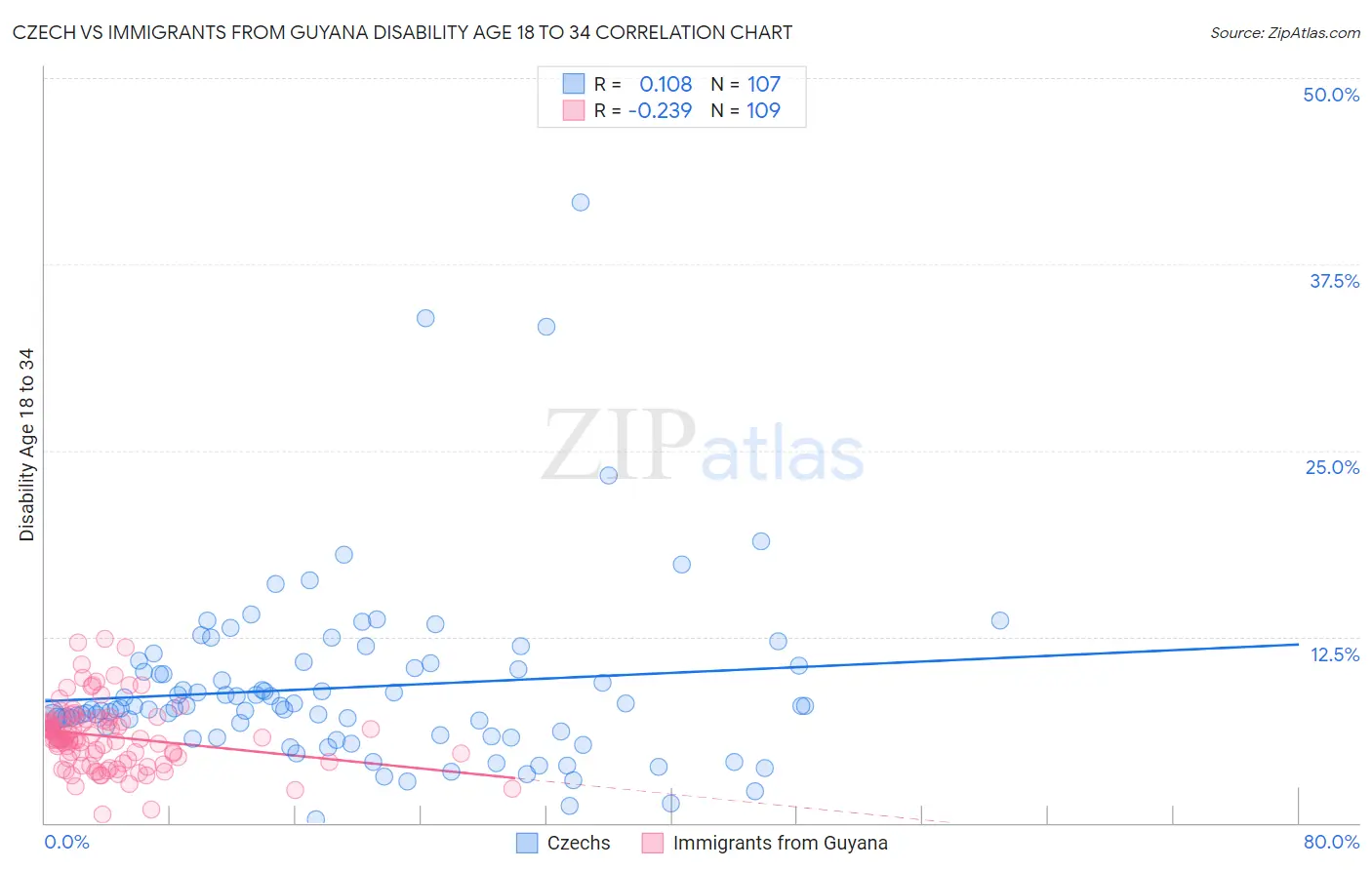 Czech vs Immigrants from Guyana Disability Age 18 to 34